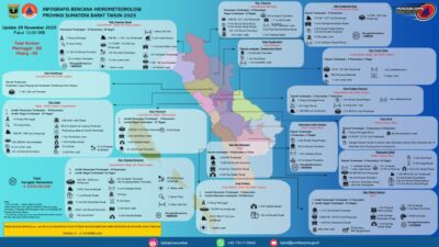 Korban Meninggal Dunia Bencana Sumbar Capai 88 Orang, 85 Orang Masih Dalam Pencarian